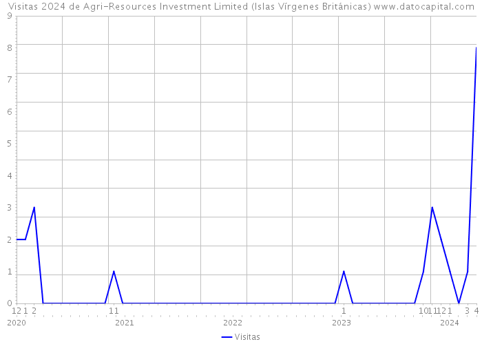 Visitas 2024 de Agri-Resources Investment Limited (Islas Vírgenes Británicas) 