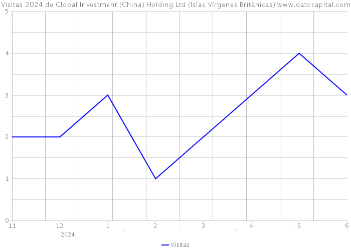 Visitas 2024 de Global Investment (China) Holding Ltd (Islas Vírgenes Británicas) 