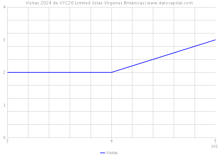 Visitas 2024 de VYC26 Limited (Islas Vírgenes Británicas) 