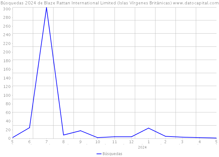 Búsquedas 2024 de Blaze Rattan International Limited (Islas Vírgenes Británicas) 