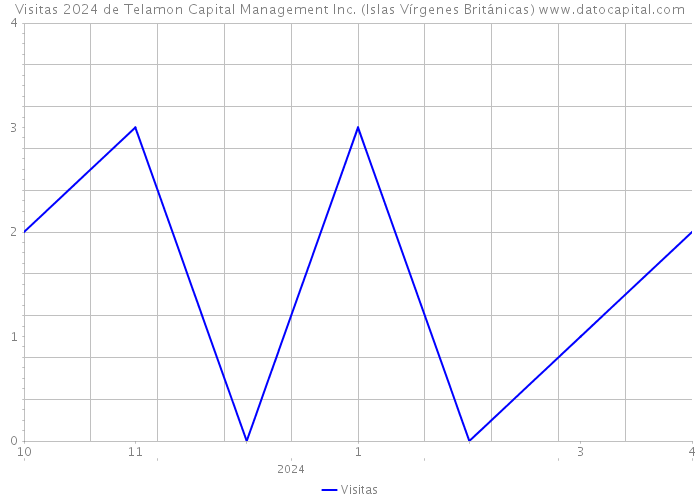 Visitas 2024 de Telamon Capital Management Inc. (Islas Vírgenes Británicas) 