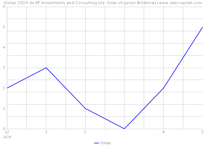 Visitas 2024 de EP Investments and Consulting Ltd. (Islas Vírgenes Británicas) 