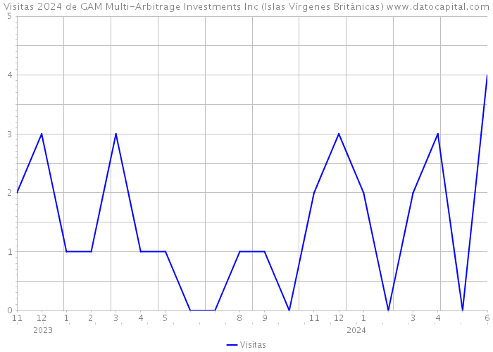 Visitas 2024 de GAM Multi-Arbitrage Investments Inc (Islas Vírgenes Británicas) 