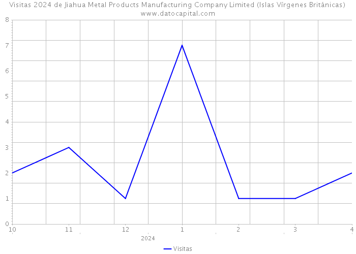 Visitas 2024 de Jiahua Metal Products Manufacturing Company Limited (Islas Vírgenes Británicas) 