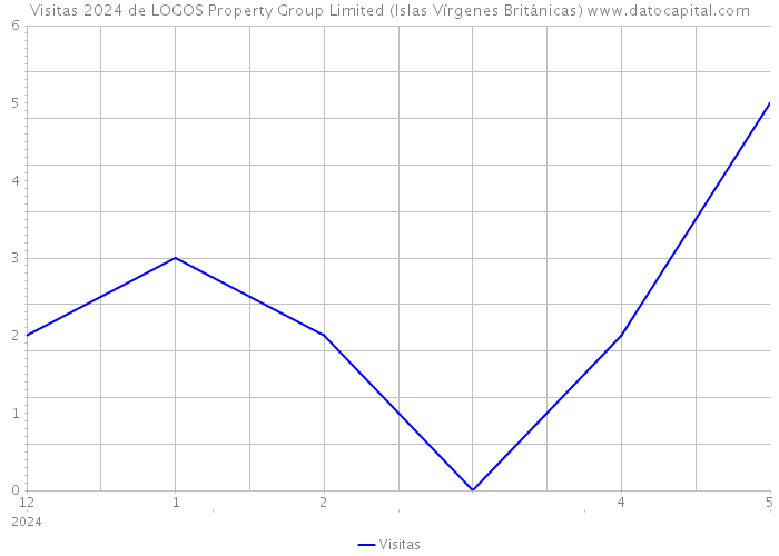 Visitas 2024 de LOGOS Property Group Limited (Islas Vírgenes Británicas) 