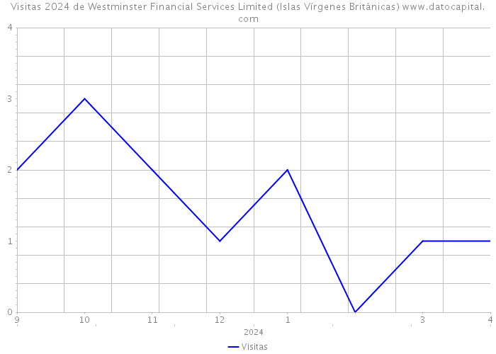 Visitas 2024 de Westminster Financial Services Limited (Islas Vírgenes Británicas) 