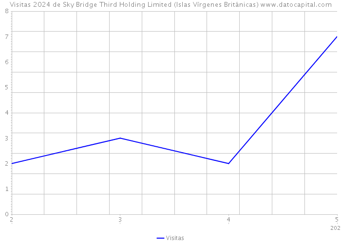 Visitas 2024 de Sky Bridge Third Holding Limited (Islas Vírgenes Británicas) 