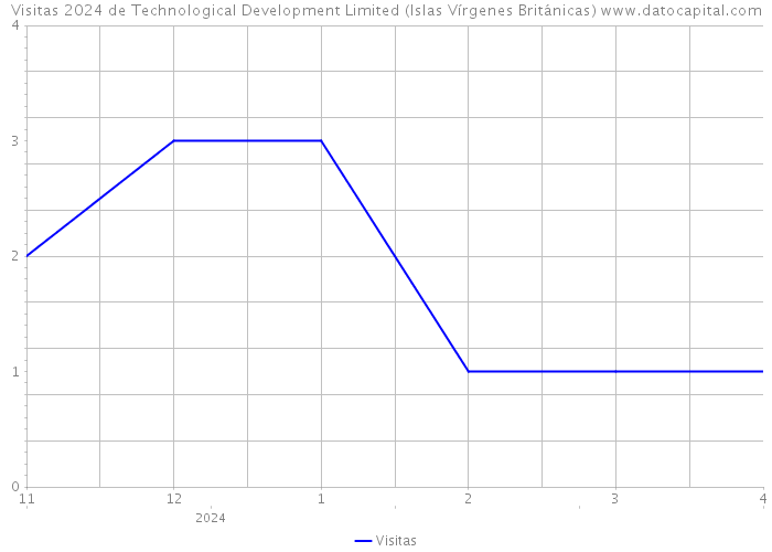 Visitas 2024 de Technological Development Limited (Islas Vírgenes Británicas) 