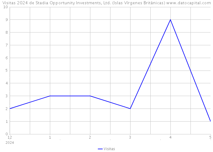 Visitas 2024 de Stadia Opportunity Investments, Ltd. (Islas Vírgenes Británicas) 