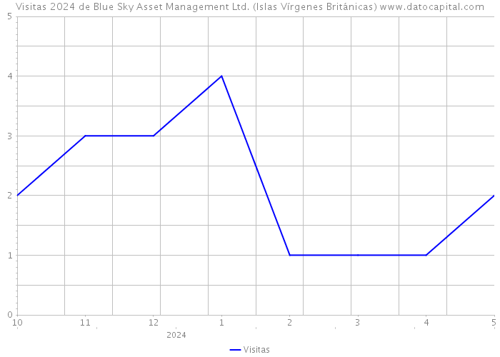 Visitas 2024 de Blue Sky Asset Management Ltd. (Islas Vírgenes Británicas) 