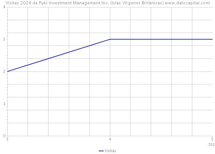 Visitas 2024 de Ryki Investment Management Inc. (Islas Vírgenes Británicas) 