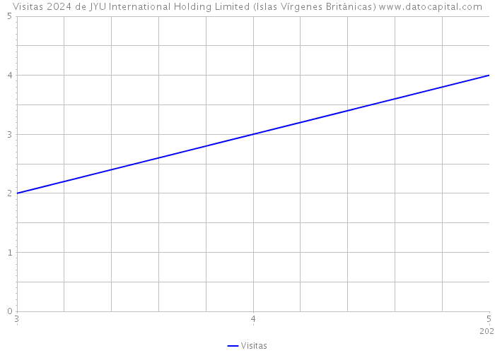 Visitas 2024 de JYU International Holding Limited (Islas Vírgenes Británicas) 