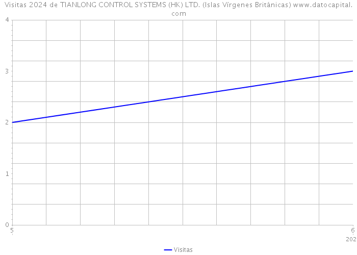 Visitas 2024 de TIANLONG CONTROL SYSTEMS (HK) LTD. (Islas Vírgenes Británicas) 