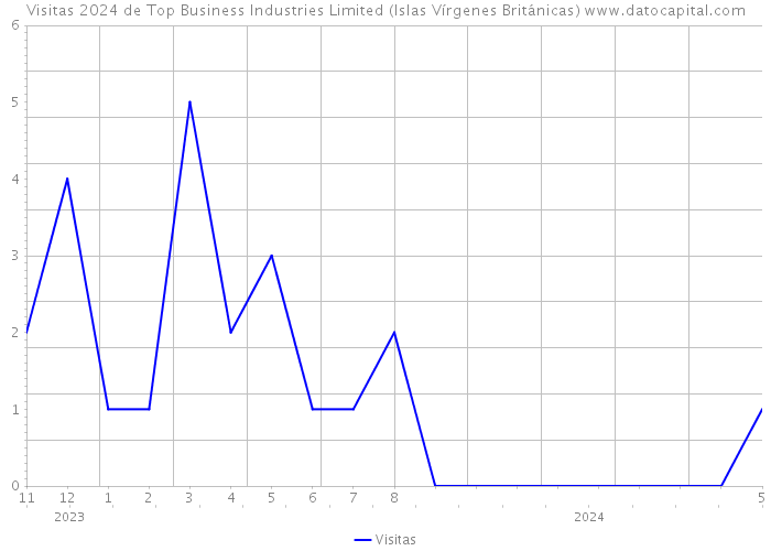 Visitas 2024 de Top Business Industries Limited (Islas Vírgenes Británicas) 