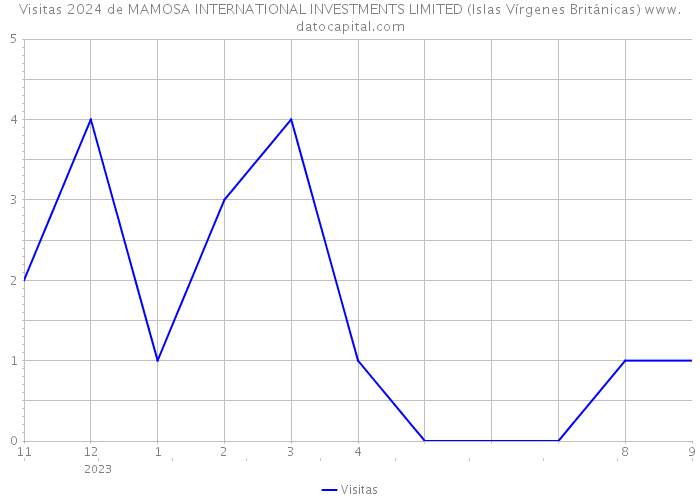 Visitas 2024 de MAMOSA INTERNATIONAL INVESTMENTS LIMITED (Islas Vírgenes Británicas) 