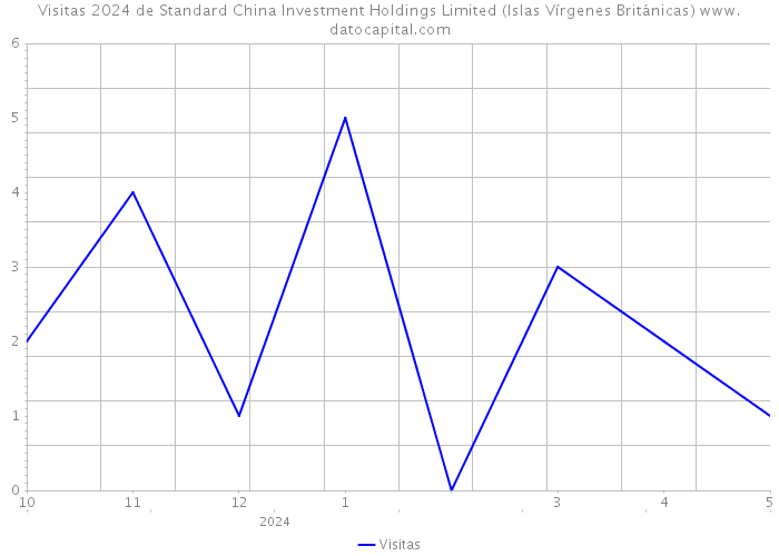 Visitas 2024 de Standard China Investment Holdings Limited (Islas Vírgenes Británicas) 