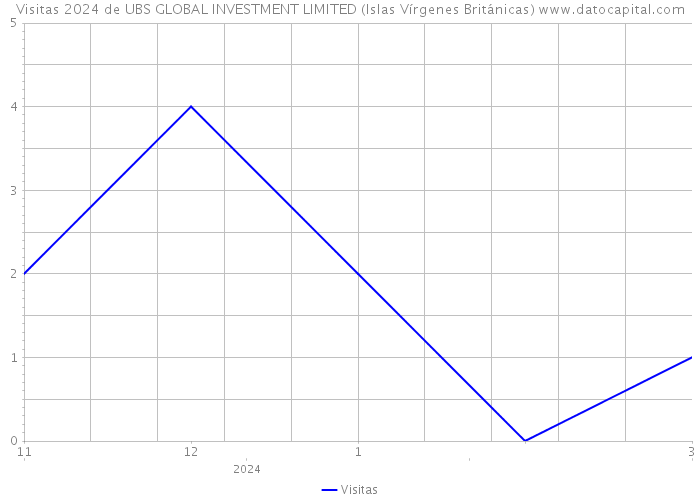 Visitas 2024 de UBS GLOBAL INVESTMENT LIMITED (Islas Vírgenes Británicas) 