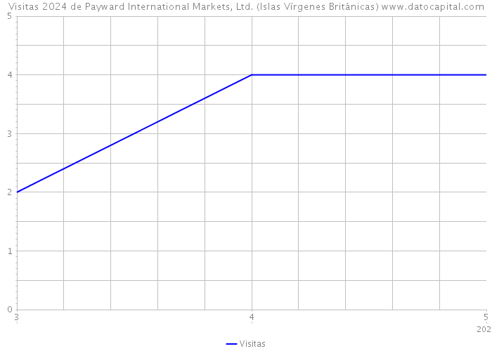 Visitas 2024 de Payward International Markets, Ltd. (Islas Vírgenes Británicas) 