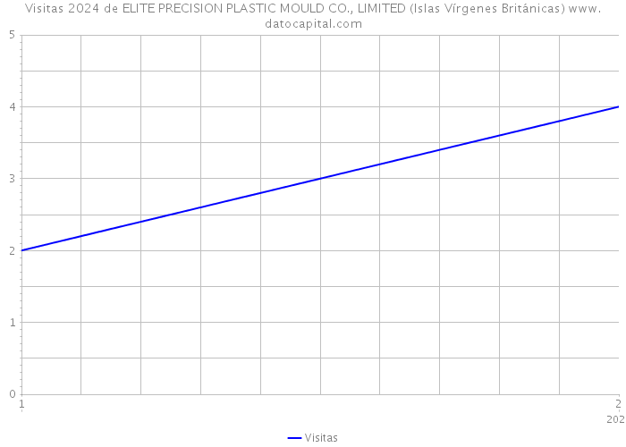 Visitas 2024 de ELITE PRECISION PLASTIC MOULD CO., LIMITED (Islas Vírgenes Británicas) 