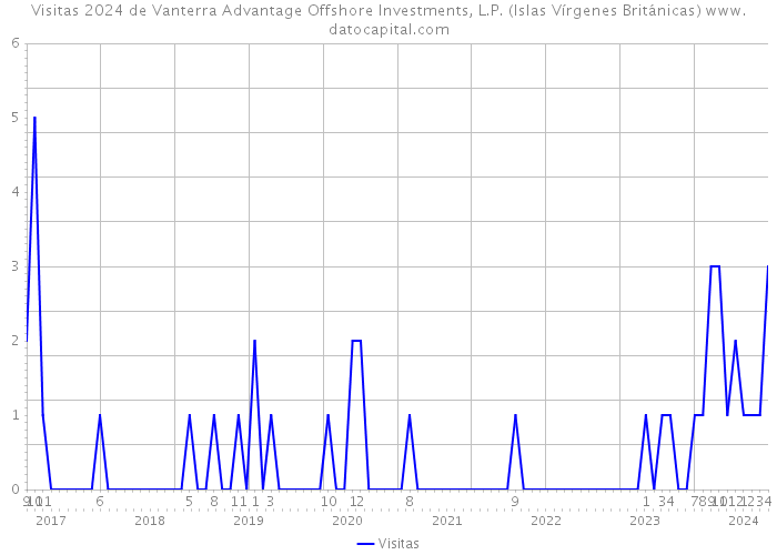 Visitas 2024 de Vanterra Advantage Offshore Investments, L.P. (Islas Vírgenes Británicas) 