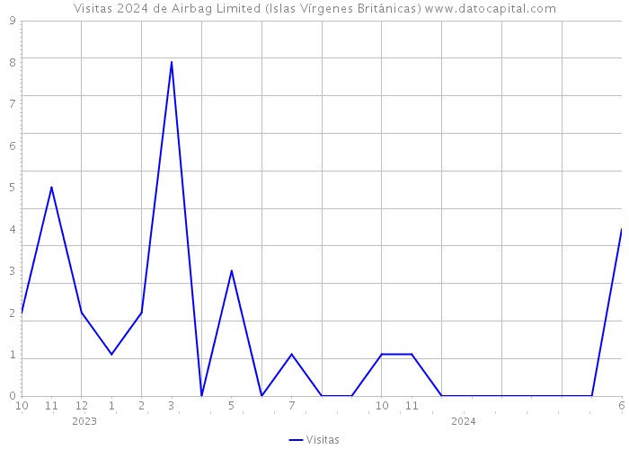 Visitas 2024 de Airbag Limited (Islas Vírgenes Británicas) 