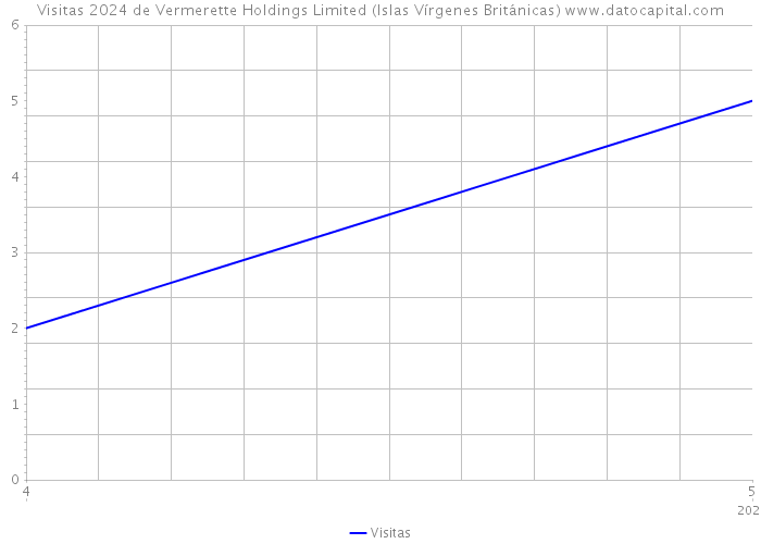 Visitas 2024 de Vermerette Holdings Limited (Islas Vírgenes Británicas) 