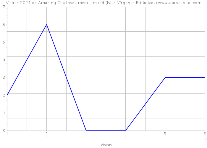 Visitas 2024 de Amazing City Investment Limited (Islas Vírgenes Británicas) 