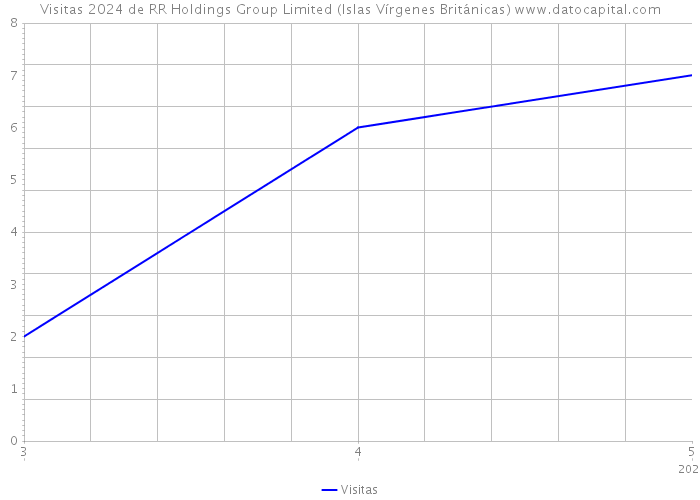 Visitas 2024 de RR Holdings Group Limited (Islas Vírgenes Británicas) 