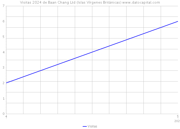 Visitas 2024 de Baan Chang Ltd (Islas Vírgenes Británicas) 