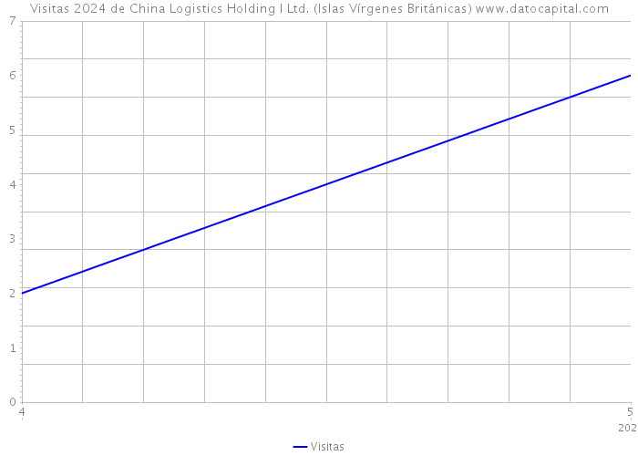 Visitas 2024 de China Logistics Holding I Ltd. (Islas Vírgenes Británicas) 