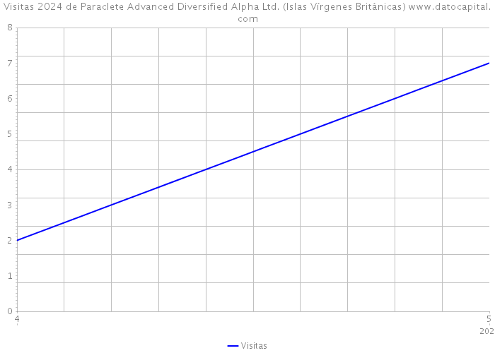 Visitas 2024 de Paraclete Advanced Diversified Alpha Ltd. (Islas Vírgenes Británicas) 