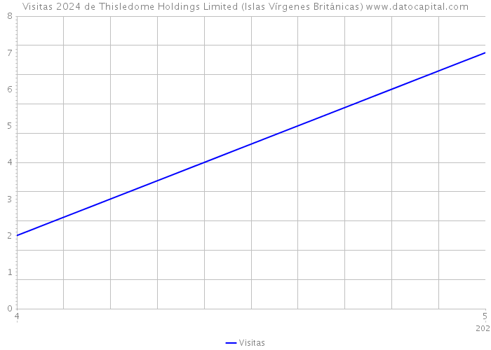 Visitas 2024 de Thisledome Holdings Limited (Islas Vírgenes Británicas) 