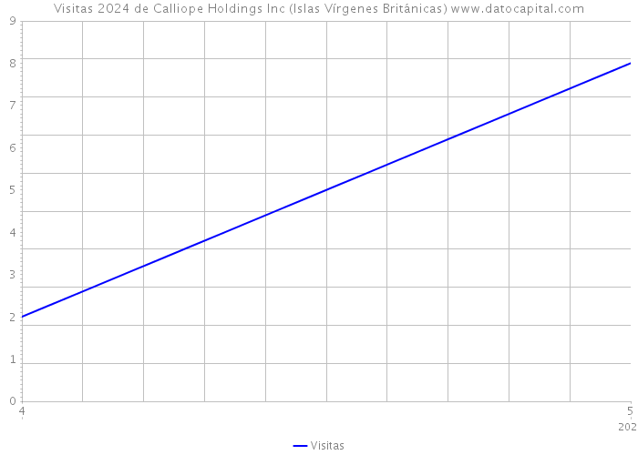 Visitas 2024 de Calliope Holdings Inc (Islas Vírgenes Británicas) 