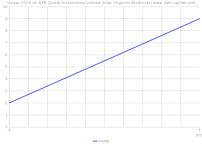 Visitas 2024 de ATR Global Investments Limited (Islas Vírgenes Británicas) 