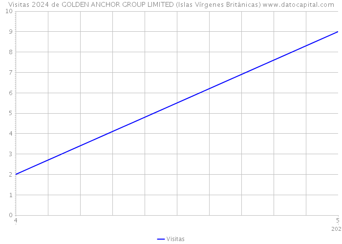 Visitas 2024 de GOLDEN ANCHOR GROUP LIMITED (Islas Vírgenes Británicas) 
