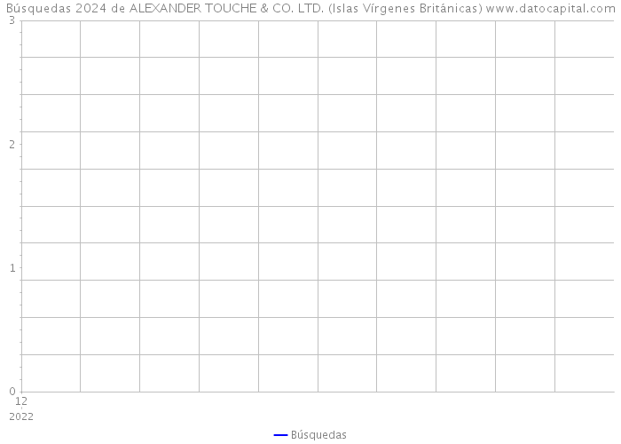 Búsquedas 2024 de ALEXANDER TOUCHE & CO. LTD. (Islas Vírgenes Británicas) 