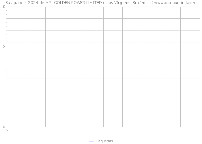 Búsquedas 2024 de APL GOLDEN POWER LIMITED (Islas Vírgenes Británicas) 