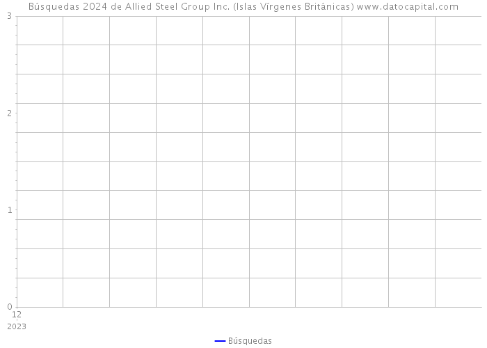 Búsquedas 2024 de Allied Steel Group Inc. (Islas Vírgenes Británicas) 