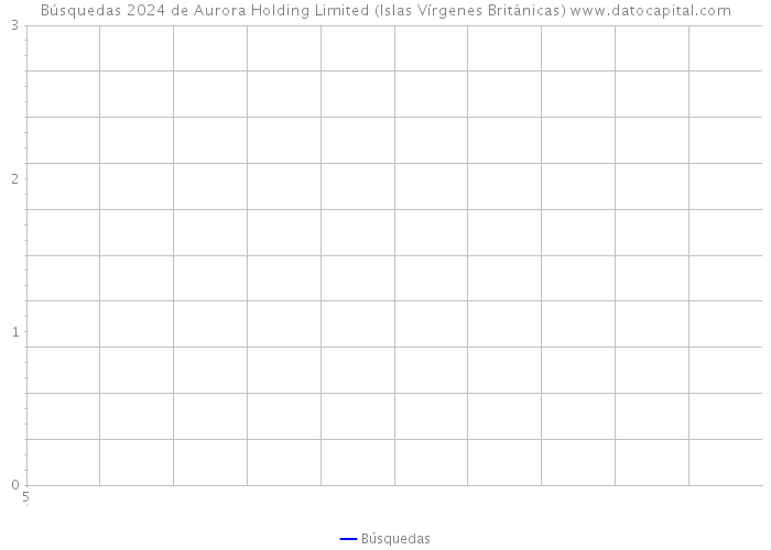 Búsquedas 2024 de Aurora Holding Limited (Islas Vírgenes Británicas) 