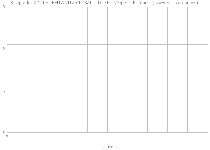 Búsquedas 2024 de BELLA VITA GLOBAL LTD (Islas Vírgenes Británicas) 