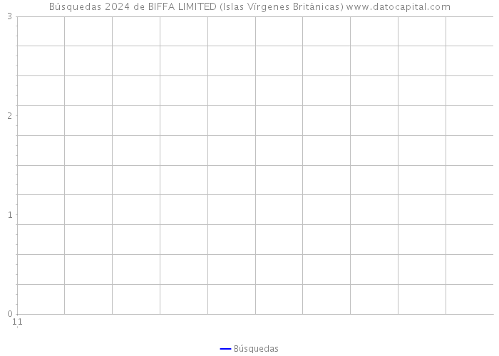 Búsquedas 2024 de BIFFA LIMITED (Islas Vírgenes Británicas) 
