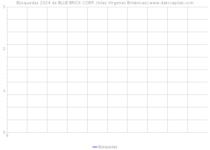 Búsquedas 2024 de BLUE BRICK CORP. (Islas Vírgenes Británicas) 