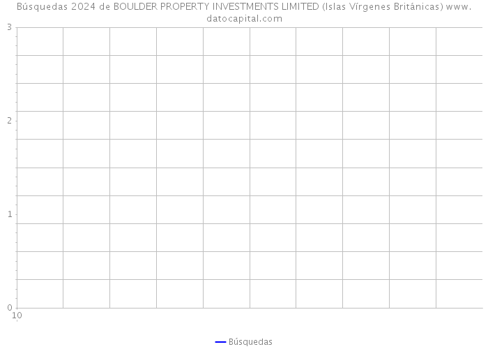 Búsquedas 2024 de BOULDER PROPERTY INVESTMENTS LIMITED (Islas Vírgenes Británicas) 