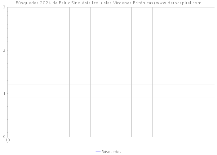Búsquedas 2024 de Baltic Sino Asia Ltd. (Islas Vírgenes Británicas) 