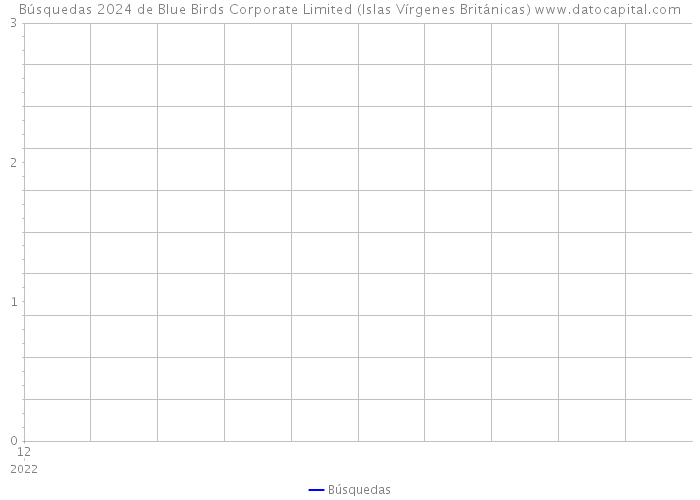 Búsquedas 2024 de Blue Birds Corporate Limited (Islas Vírgenes Británicas) 