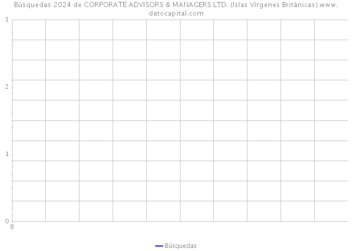 Búsquedas 2024 de CORPORATE ADVISORS & MANAGERS LTD. (Islas Vírgenes Británicas) 