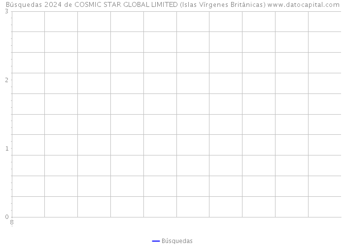 Búsquedas 2024 de COSMIC STAR GLOBAL LIMITED (Islas Vírgenes Británicas) 