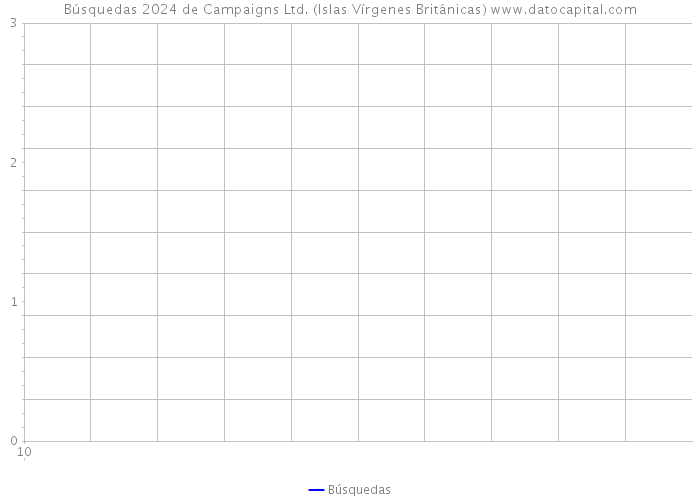 Búsquedas 2024 de Campaigns Ltd. (Islas Vírgenes Británicas) 
