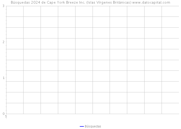 Búsquedas 2024 de Cape York Breeze Inc. (Islas Vírgenes Británicas) 