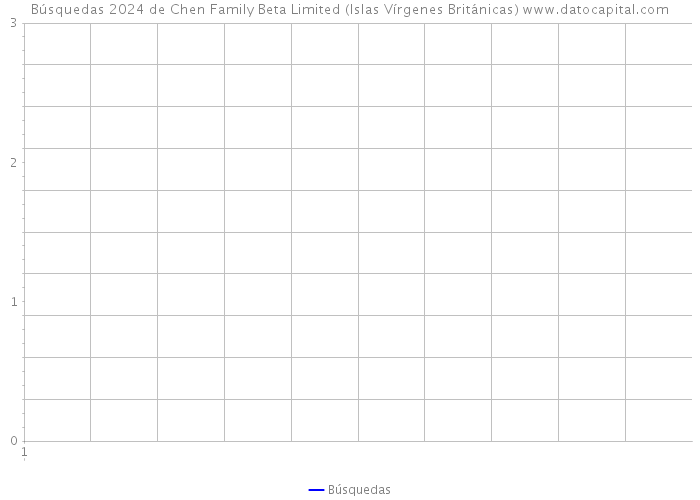 Búsquedas 2024 de Chen Family Beta Limited (Islas Vírgenes Británicas) 